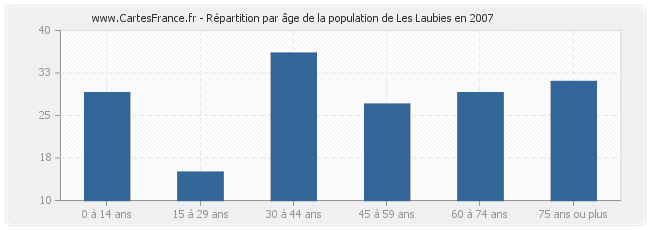 Répartition par âge de la population de Les Laubies en 2007